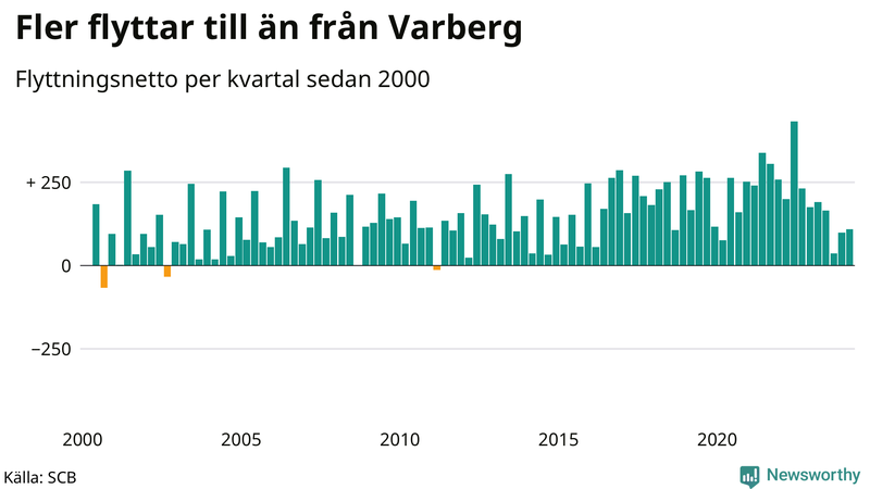 Flyttnetto per kvartal sedan 2000 i Varberg