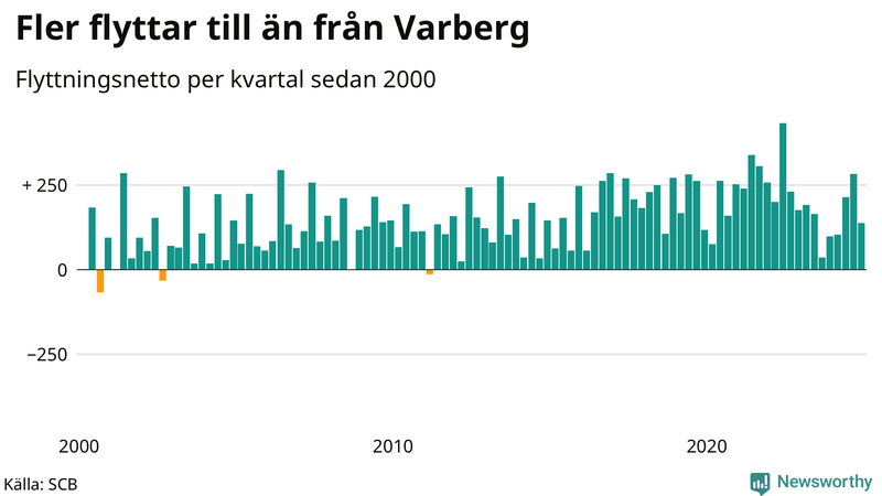 Flyttnetto per kvartal sedan 2000 i Varberg