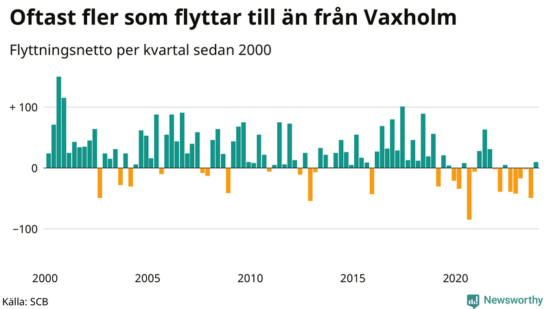 Flyttnetto per kvartal sedan 2000 i Vaxholm
