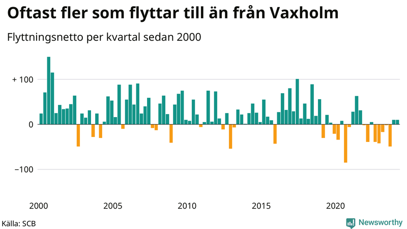 Flyttnetto per kvartal sedan 2000 i Vaxholm