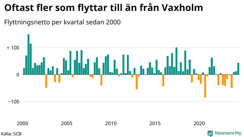 Flyttnetto per kvartal sedan 2000 i Vaxholm