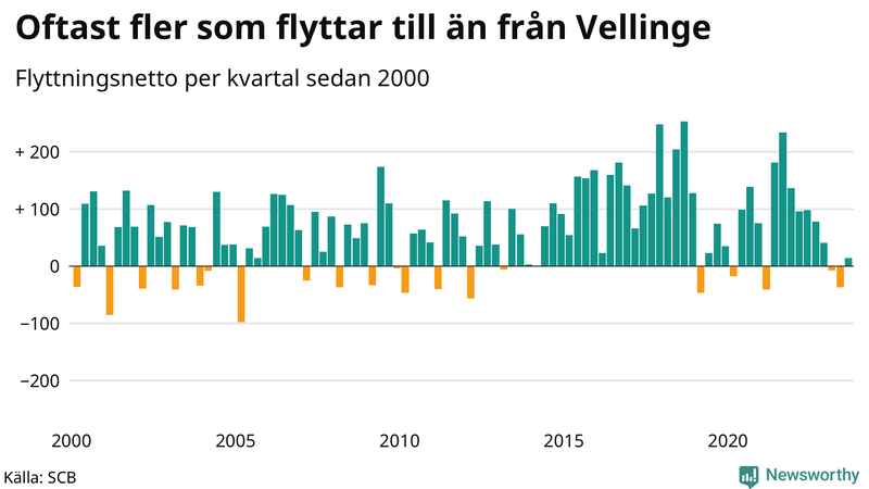 Flyttnetto per kvartal sedan 2000 i Vellinge