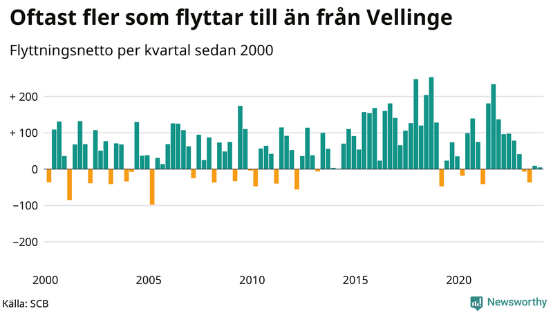 Flyttnetto per kvartal sedan 2000 i Vellinge