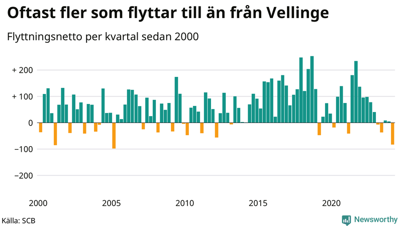 Flyttnetto per kvartal sedan 2000 i Vellinge