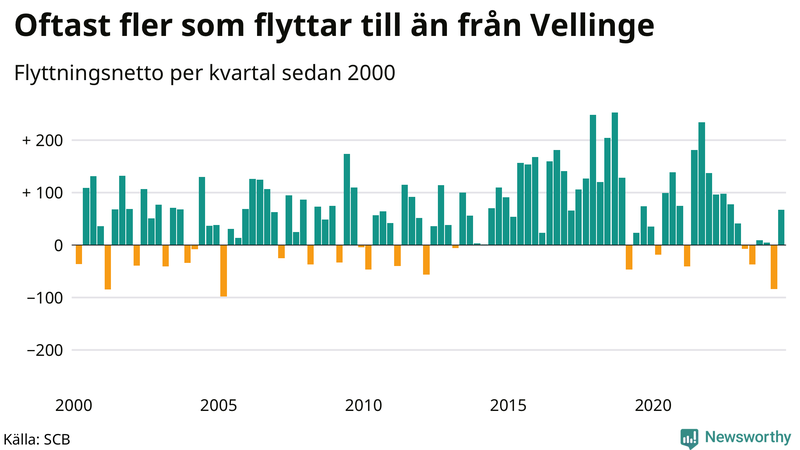 Flyttnetto per kvartal sedan 2000 i Vellinge