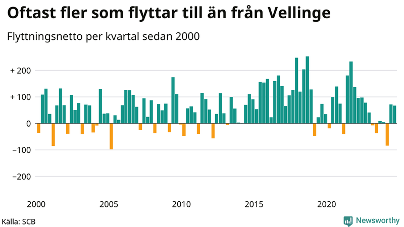Flyttnetto per kvartal sedan 2000 i Vellinge
