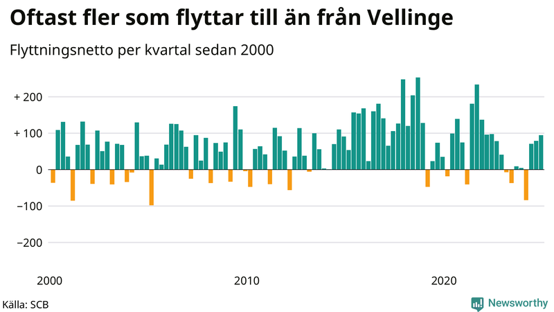 Flyttnetto per kvartal sedan 2000 i Vellinge
