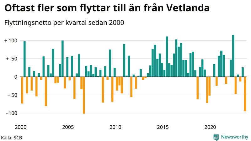 Flyttnetto per kvartal sedan 2000 i Vetlanda