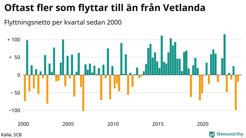 Flyttnetto per kvartal sedan 2000 i Vetlanda