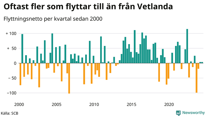 Flyttnetto per kvartal sedan 2000 i Vetlanda