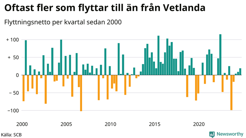 Flyttnetto per kvartal sedan 2000 i Vetlanda