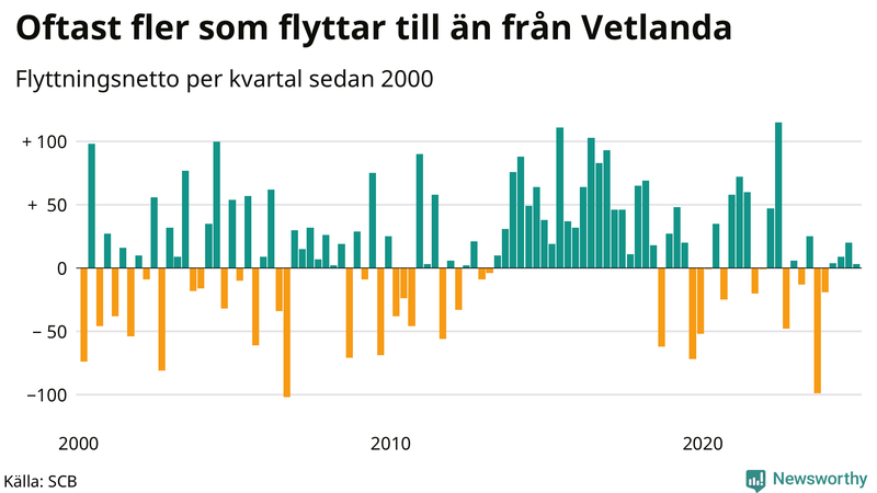 Flyttnetto per kvartal sedan 2000 i Vetlanda