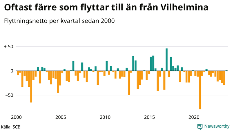 Flyttnetto per kvartal sedan 2000 i Vilhelmina