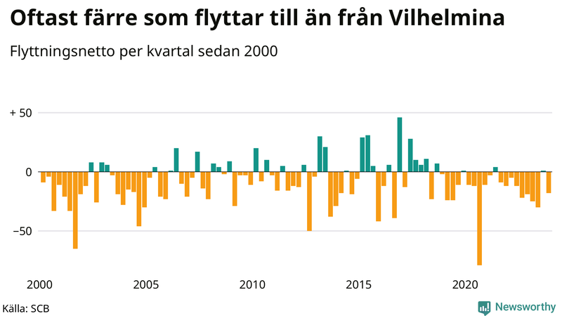 Flyttnetto per kvartal sedan 2000 i Vilhelmina