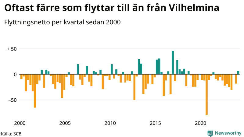 Flyttnetto per kvartal sedan 2000 i Vilhelmina