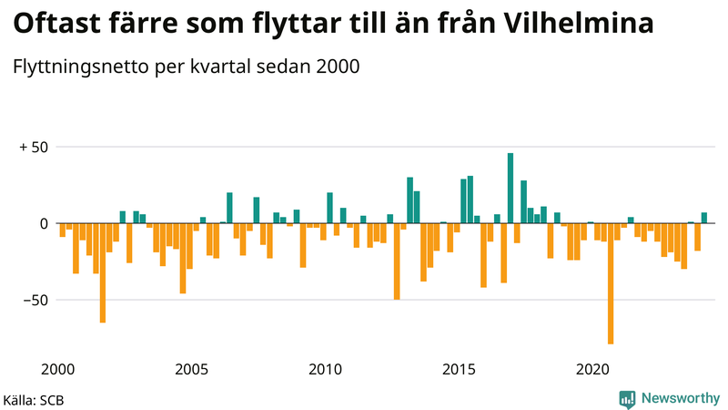Flyttnetto per kvartal sedan 2000 i Vilhelmina