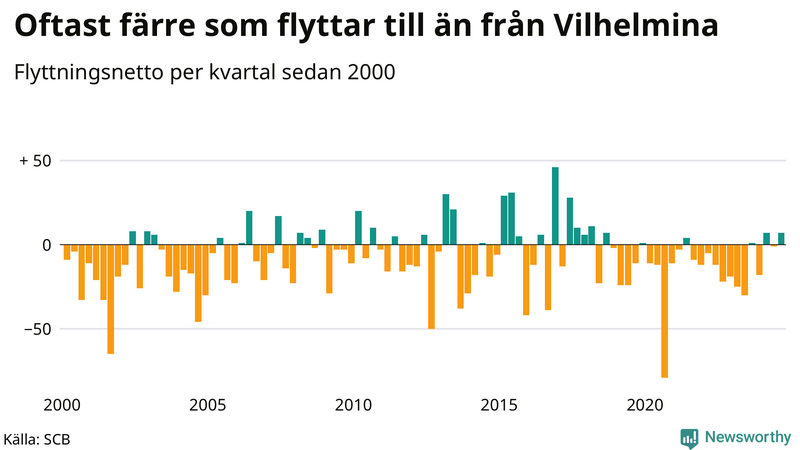Flyttnetto per kvartal sedan 2000 i Vilhelmina