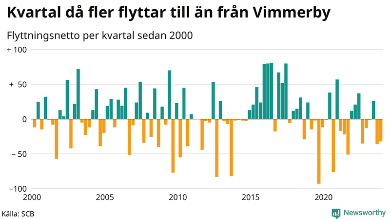 Flyttnetto per kvartal sedan 2000 i Vimmerby