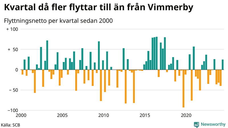 Flyttnetto per kvartal sedan 2000 i Vimmerby