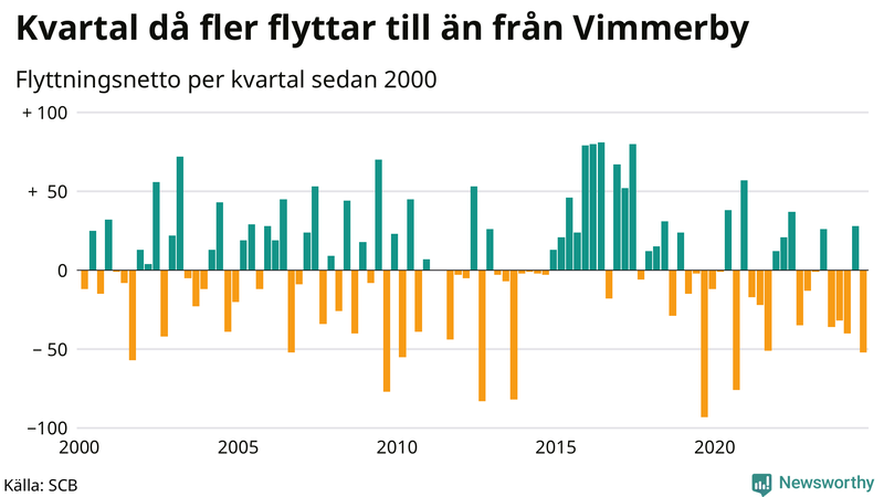 Flyttnetto per kvartal sedan 2000 i Vimmerby