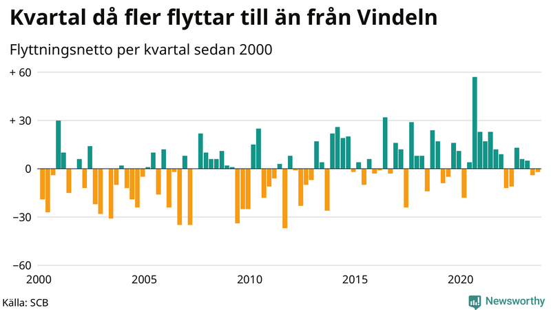 Flyttnetto per kvartal sedan 2000 i Vindeln
