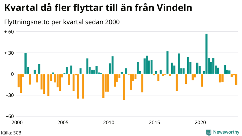 Flyttnetto per kvartal sedan 2000 i Vindeln