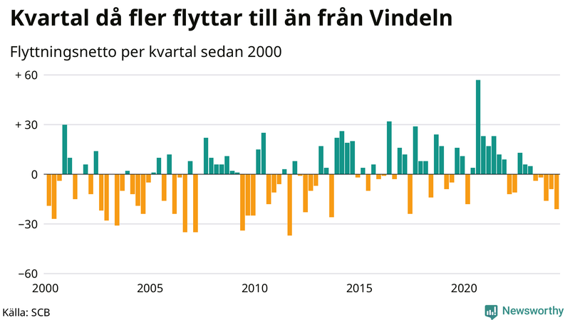 Flyttnetto per kvartal sedan 2000 i Vindeln