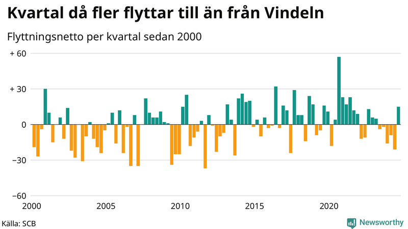 Flyttnetto per kvartal sedan 2000 i Vindeln