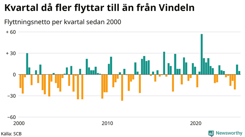 Flyttnetto per kvartal sedan 2000 i Vindeln