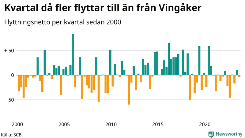 Flyttnetto per kvartal sedan 2000 i Vingåker