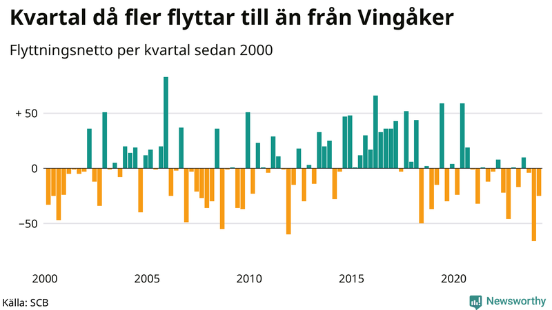 Flyttnetto per kvartal sedan 2000 i Vingåker