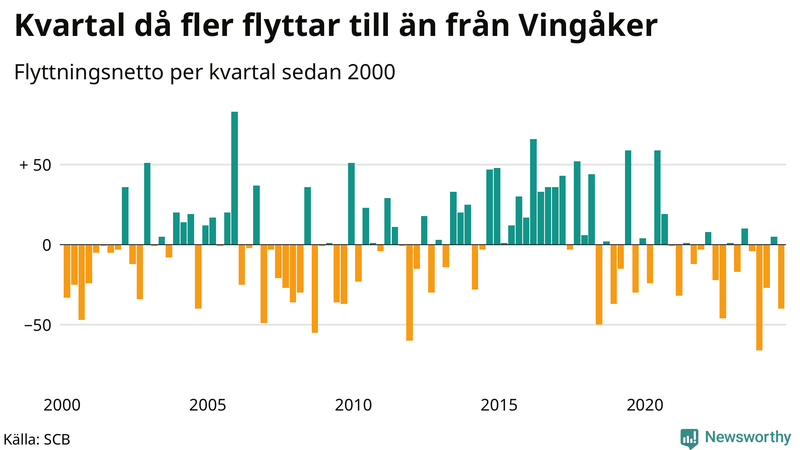 Flyttnetto per kvartal sedan 2000 i Vingåker