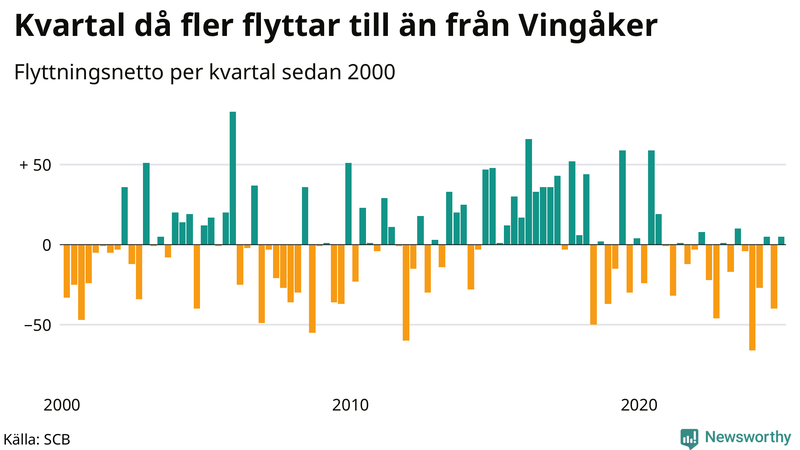 Flyttnetto per kvartal sedan 2000 i Vingåker
