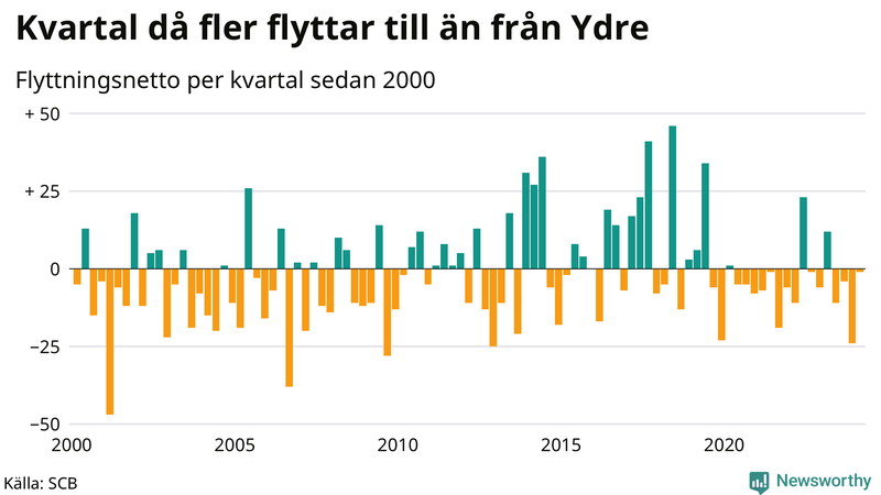 Flyttnetto per kvartal sedan 2000 i Ydre
