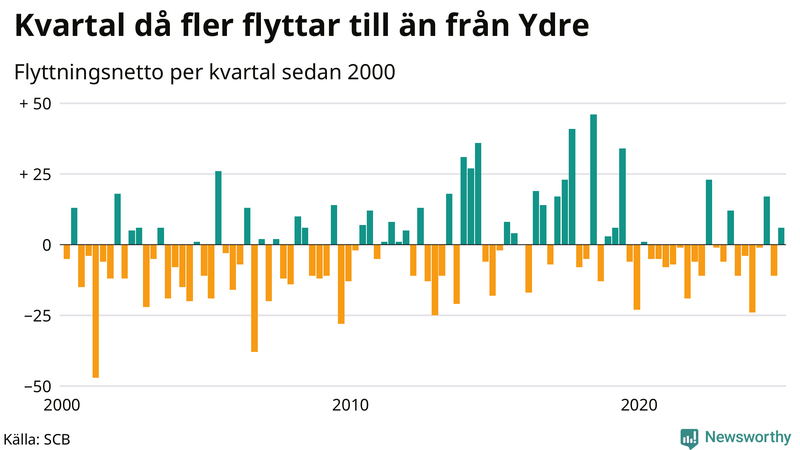 Flyttnetto per kvartal sedan 2000 i Ydre