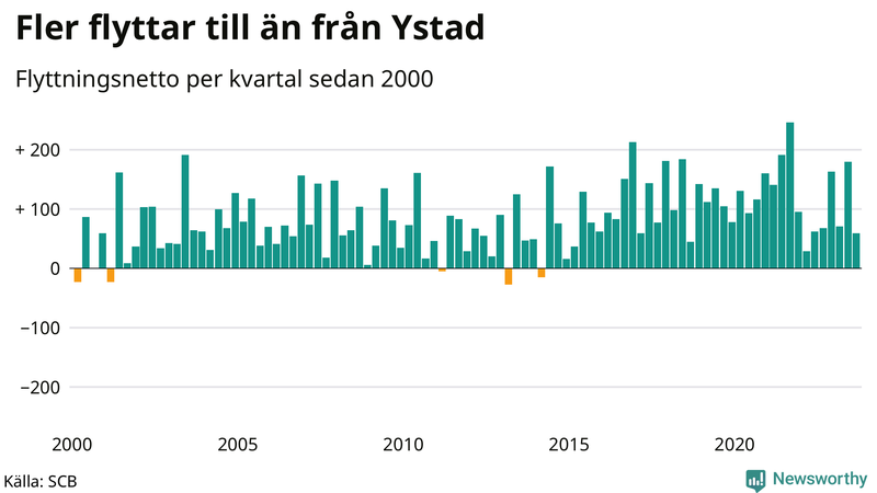 Flyttnetto per kvartal sedan 2000 i Ystad