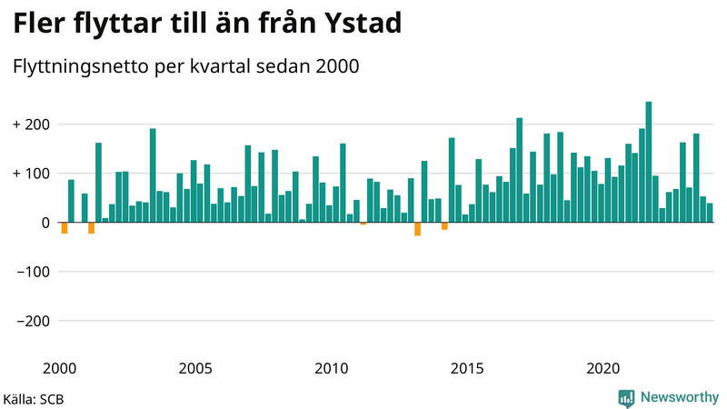 Flyttnetto per kvartal sedan 2000 i Ystad