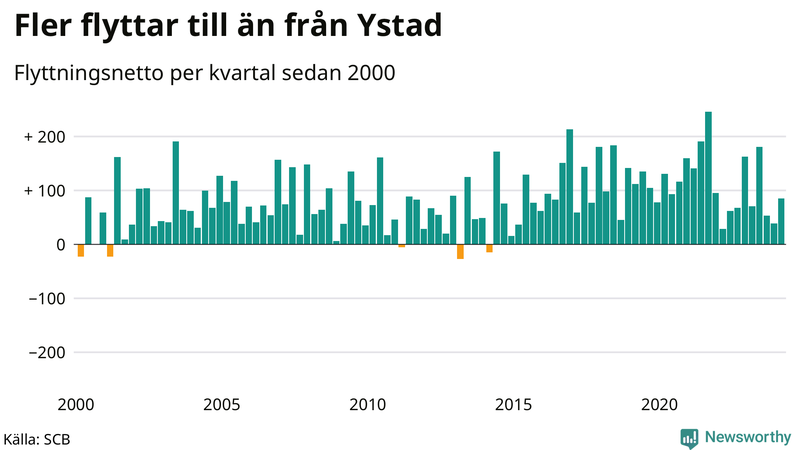 Flyttnetto per kvartal sedan 2000 i Ystad