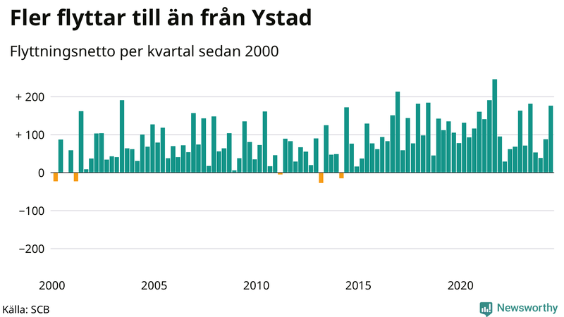 Flyttnetto per kvartal sedan 2000 i Ystad