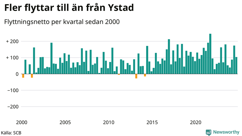 Flyttnetto per kvartal sedan 2000 i Ystad