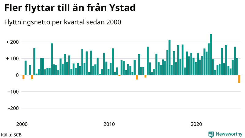 Flyttnetto per kvartal sedan 2000 i Ystad