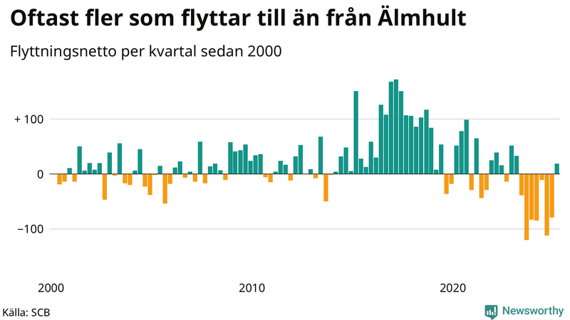 Flyttnetto per kvartal sedan 2000 i Älmhult