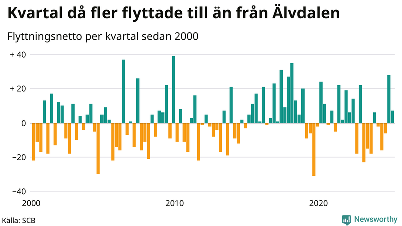 Flyttnetto per kvartal sedan 2000 i Älvdalen