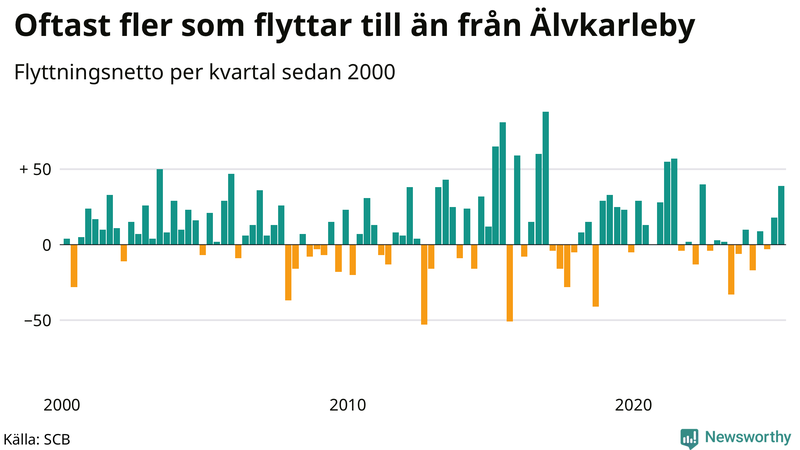 Flyttnetto per kvartal sedan 2000 i Älvkarleby
