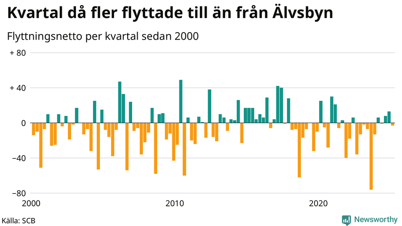 Flyttnetto per kvartal sedan 2000 i Älvsbyn