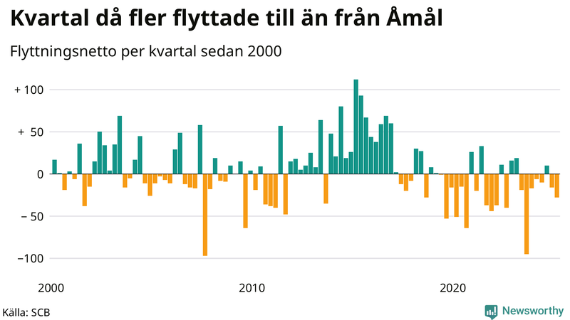 Flyttnetto per kvartal sedan 2000 i Åmål