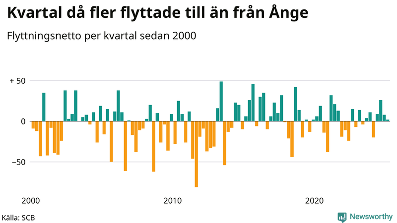 Flyttnetto per kvartal sedan 2000 i Ånge