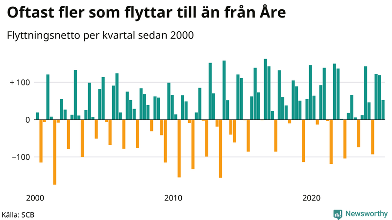 Flyttnetto per kvartal sedan 2000 i Åre