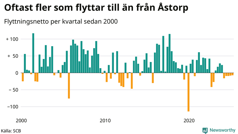 Flyttnetto per kvartal sedan 2000 i Åstorp