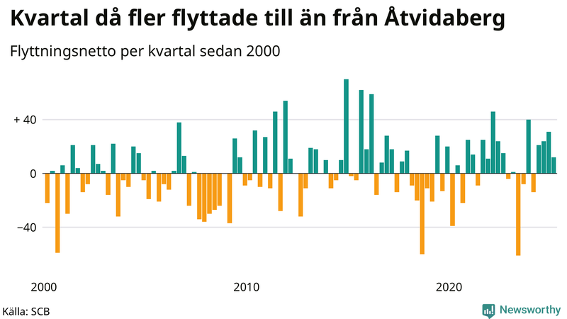 Flyttnetto per kvartal sedan 2000 i Åtvidaberg